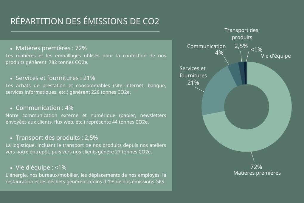 Repartition emissions carbone JULES & JENN